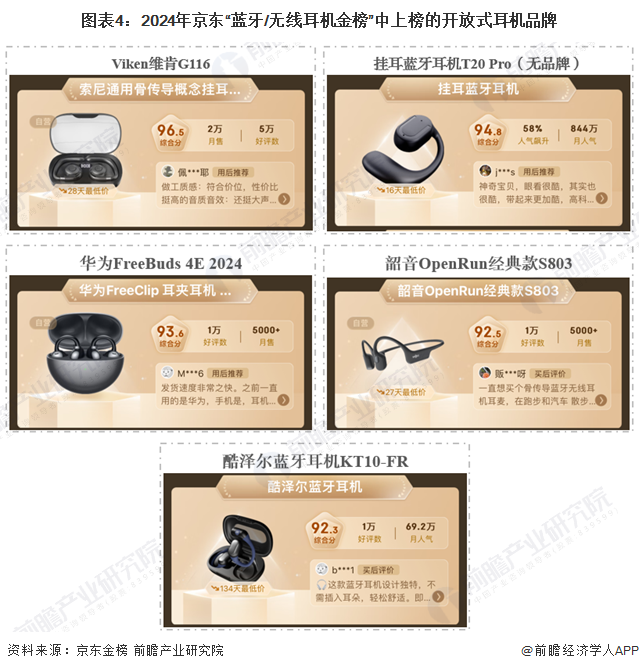 机行业竞争格局及市场份额（附市场、企业布局对比等）爱游戏app【行业深度】洞察2024：中国开放式耳(图2)