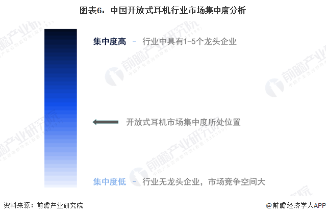 机行业竞争格局及市场份额（附市场、企业布局对比等）爱游戏app【行业深度】洞察2024：中国开放式耳(图3)