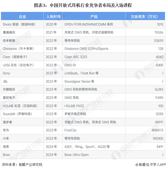 机行业竞争格局及市场份额（附市场、企业布局对比等）爱游戏app【行业深度】洞察2024：中国开放式耳(图5)