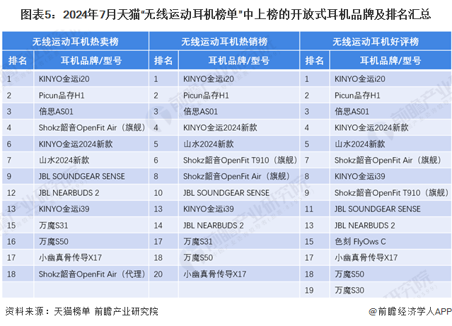 机行业竞争格局及市场份额（附市场、企业布局对比等）爱游戏app【行业深度】洞察2024：中国开放式耳(图6)