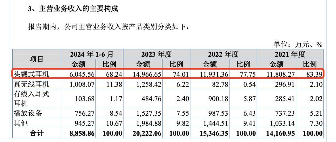 毛利率69%逐年上升顶级产品售价30万爱游戏app耳机品牌海菲曼冲刺IPO：